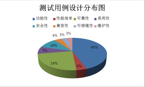 測(cè)試用例設(shè)計(jì)分布圖
